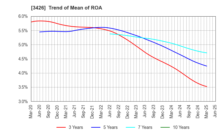 3426 ATOM LIVIN TECH Co.,Ltd.: Trend of Mean of ROA