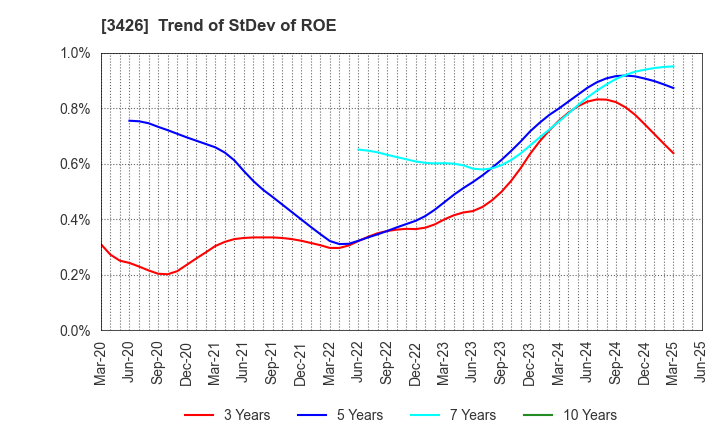 3426 ATOM LIVIN TECH Co.,Ltd.: Trend of StDev of ROE