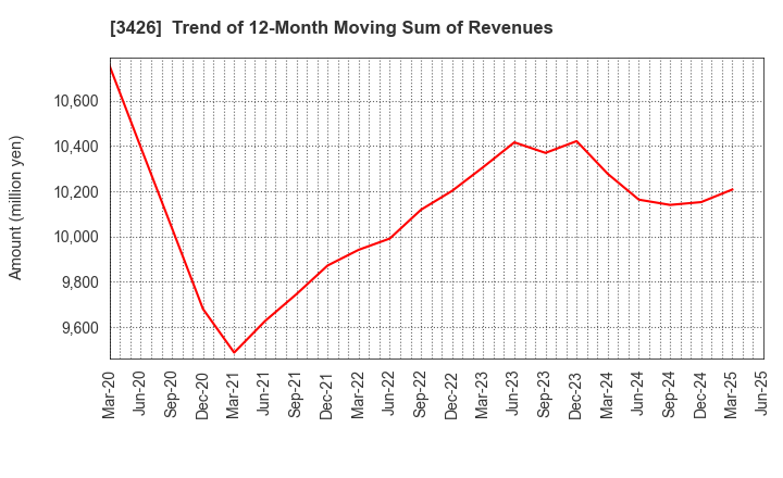 3426 ATOM LIVIN TECH Co.,Ltd.: Trend of 12-Month Moving Sum of Revenues