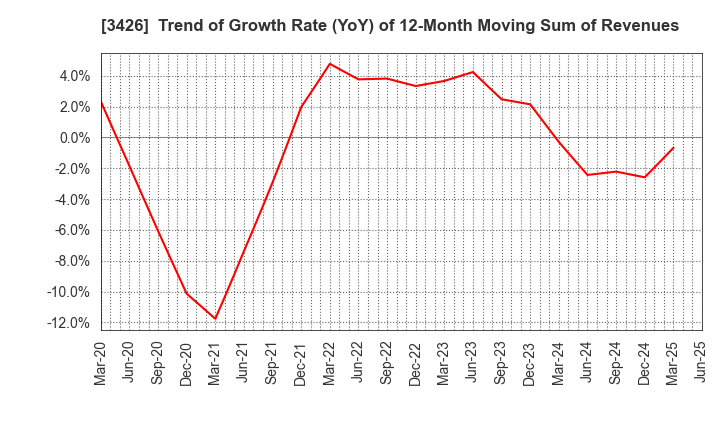 3426 ATOM LIVIN TECH Co.,Ltd.: Trend of Growth Rate (YoY) of 12-Month Moving Sum of Revenues