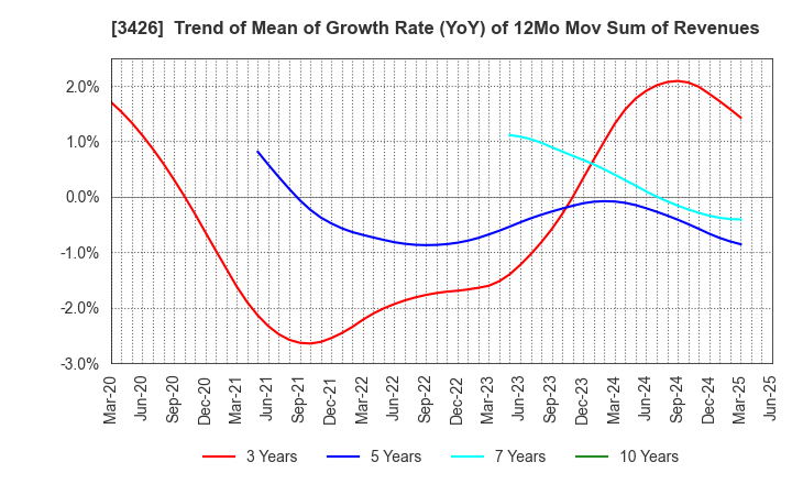3426 ATOM LIVIN TECH Co.,Ltd.: Trend of Mean of Growth Rate (YoY) of 12Mo Mov Sum of Revenues