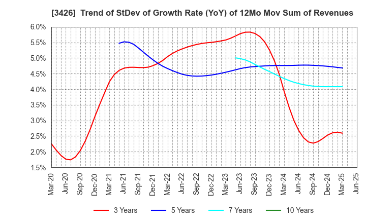 3426 ATOM LIVIN TECH Co.,Ltd.: Trend of StDev of Growth Rate (YoY) of 12Mo Mov Sum of Revenues