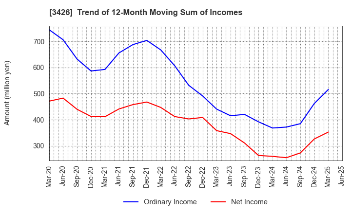 3426 ATOM LIVIN TECH Co.,Ltd.: Trend of 12-Month Moving Sum of Incomes