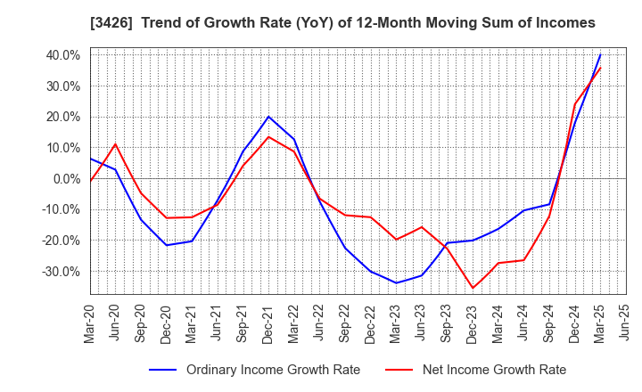3426 ATOM LIVIN TECH Co.,Ltd.: Trend of Growth Rate (YoY) of 12-Month Moving Sum of Incomes