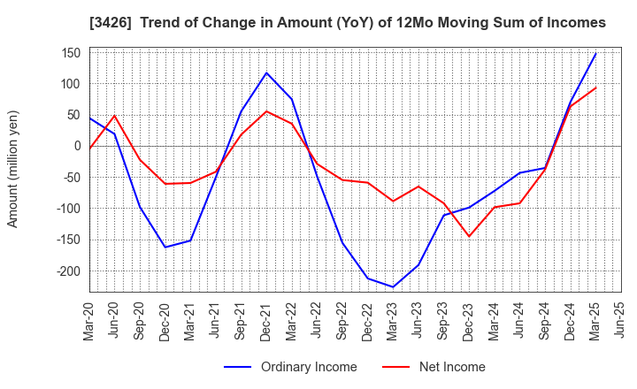3426 ATOM LIVIN TECH Co.,Ltd.: Trend of Change in Amount (YoY) of 12Mo Moving Sum of Incomes