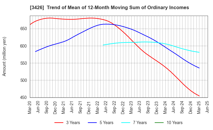 3426 ATOM LIVIN TECH Co.,Ltd.: Trend of Mean of 12-Month Moving Sum of Ordinary Incomes