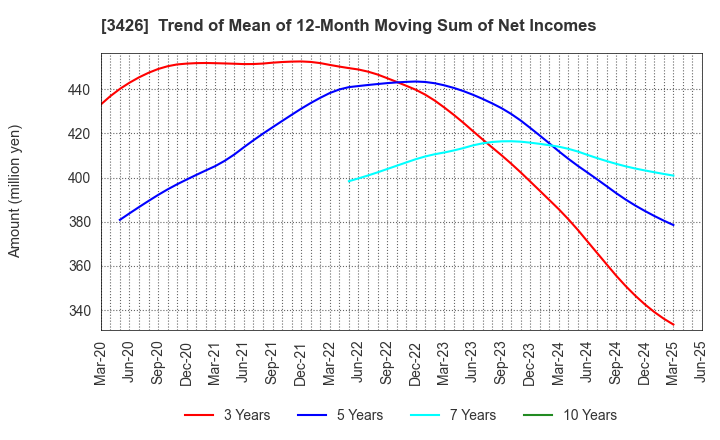 3426 ATOM LIVIN TECH Co.,Ltd.: Trend of Mean of 12-Month Moving Sum of Net Incomes
