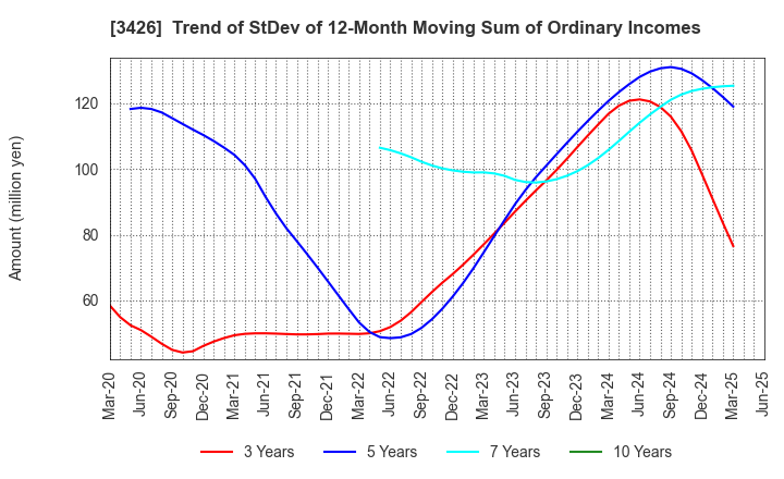 3426 ATOM LIVIN TECH Co.,Ltd.: Trend of StDev of 12-Month Moving Sum of Ordinary Incomes