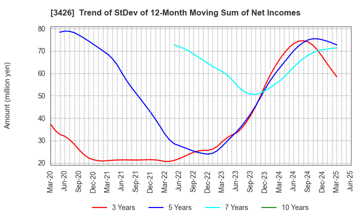 3426 ATOM LIVIN TECH Co.,Ltd.: Trend of StDev of 12-Month Moving Sum of Net Incomes