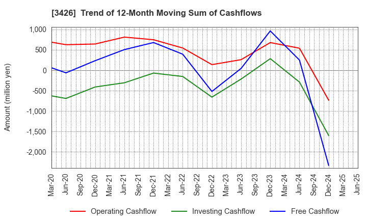 3426 ATOM LIVIN TECH Co.,Ltd.: Trend of 12-Month Moving Sum of Cashflows