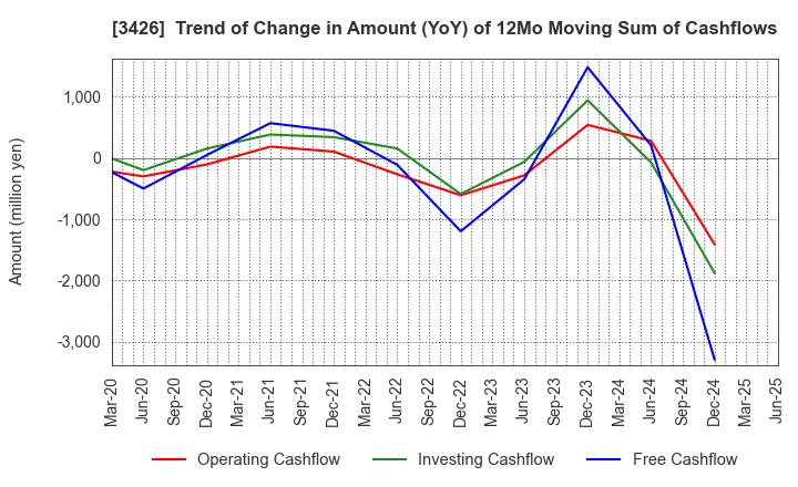 3426 ATOM LIVIN TECH Co.,Ltd.: Trend of Change in Amount (YoY) of 12Mo Moving Sum of Cashflows