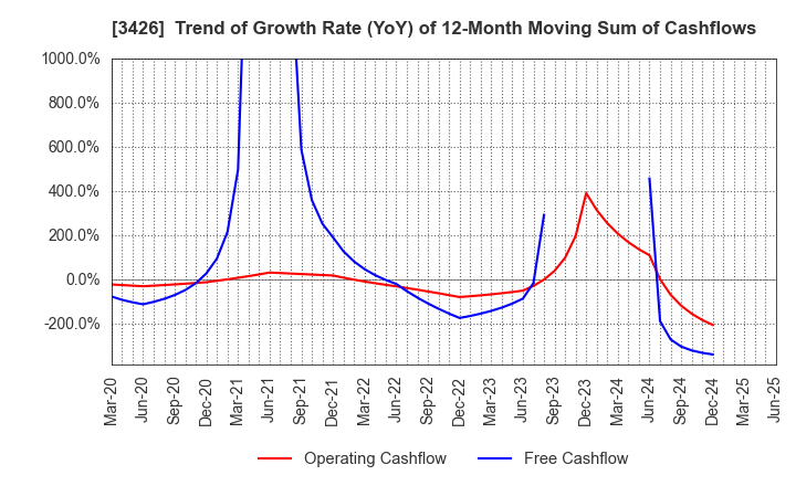 3426 ATOM LIVIN TECH Co.,Ltd.: Trend of Growth Rate (YoY) of 12-Month Moving Sum of Cashflows