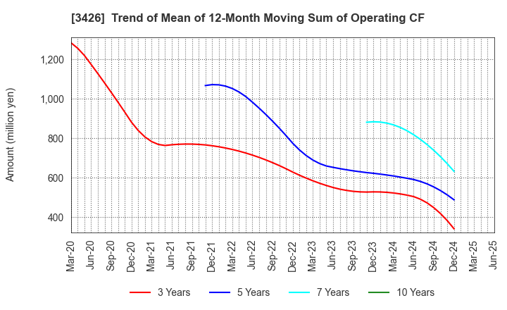 3426 ATOM LIVIN TECH Co.,Ltd.: Trend of Mean of 12-Month Moving Sum of Operating CF