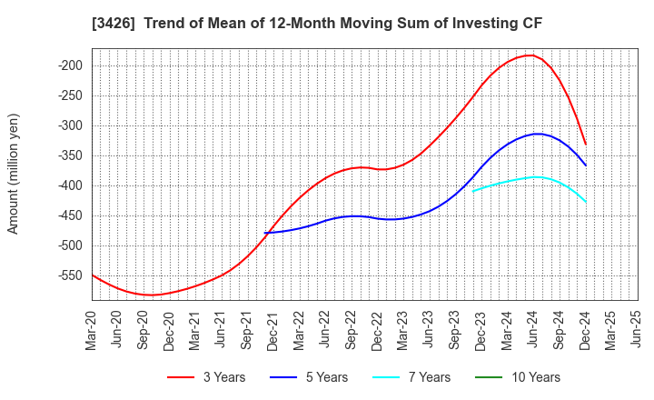 3426 ATOM LIVIN TECH Co.,Ltd.: Trend of Mean of 12-Month Moving Sum of Investing CF