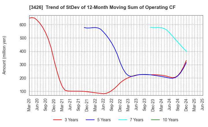 3426 ATOM LIVIN TECH Co.,Ltd.: Trend of StDev of 12-Month Moving Sum of Operating CF