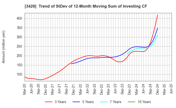 3426 ATOM LIVIN TECH Co.,Ltd.: Trend of StDev of 12-Month Moving Sum of Investing CF