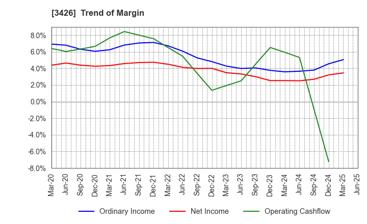 3426 ATOM LIVIN TECH Co.,Ltd.: Trend of Margin