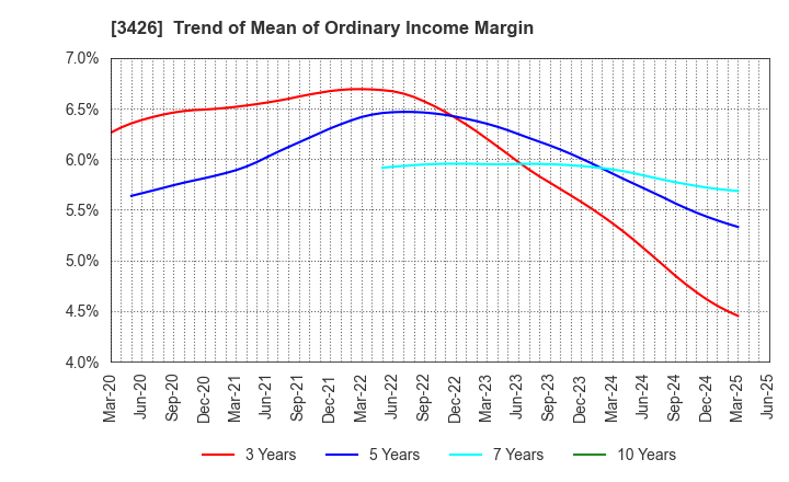 3426 ATOM LIVIN TECH Co.,Ltd.: Trend of Mean of Ordinary Income Margin