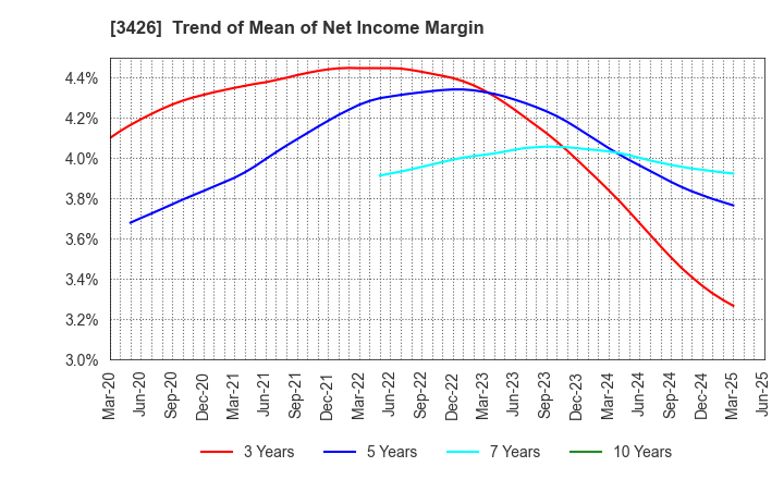 3426 ATOM LIVIN TECH Co.,Ltd.: Trend of Mean of Net Income Margin