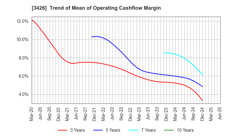 3426 ATOM LIVIN TECH Co.,Ltd.: Trend of Mean of Operating Cashflow Margin