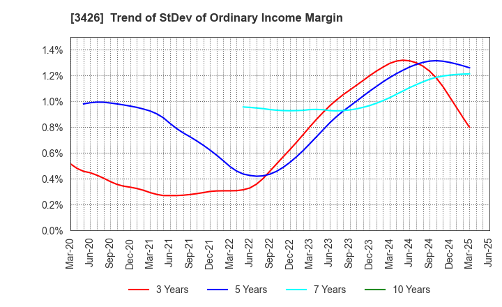 3426 ATOM LIVIN TECH Co.,Ltd.: Trend of StDev of Ordinary Income Margin