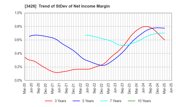 3426 ATOM LIVIN TECH Co.,Ltd.: Trend of StDev of Net Income Margin