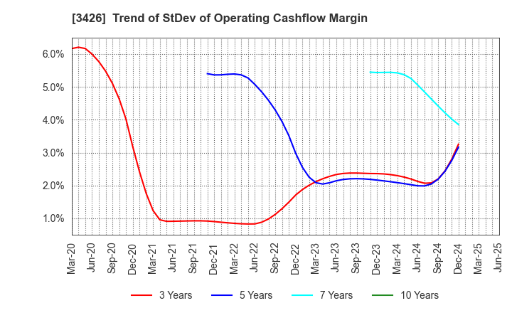 3426 ATOM LIVIN TECH Co.,Ltd.: Trend of StDev of Operating Cashflow Margin