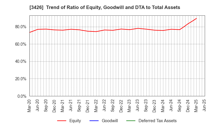 3426 ATOM LIVIN TECH Co.,Ltd.: Trend of Ratio of Equity, Goodwill and DTA to Total Assets