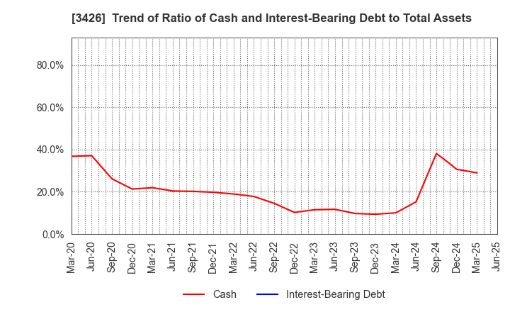 3426 ATOM LIVIN TECH Co.,Ltd.: Trend of Ratio of Cash and Interest-Bearing Debt to Total Assets