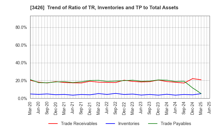 3426 ATOM LIVIN TECH Co.,Ltd.: Trend of Ratio of TR, Inventories and TP to Total Assets