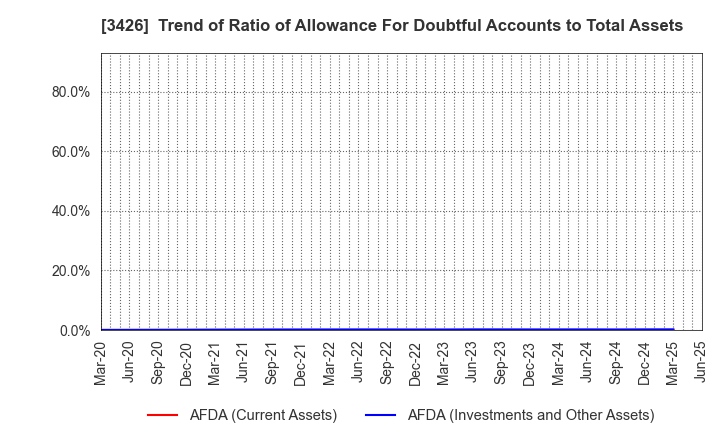 3426 ATOM LIVIN TECH Co.,Ltd.: Trend of Ratio of Allowance For Doubtful Accounts to Total Assets
