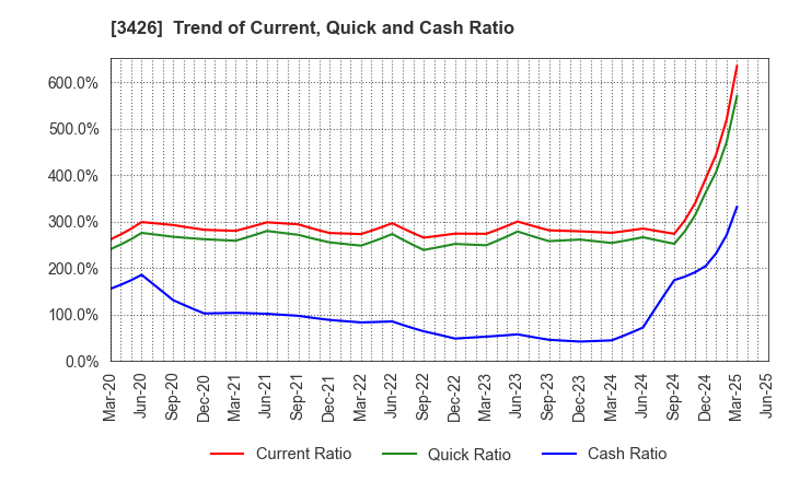 3426 ATOM LIVIN TECH Co.,Ltd.: Trend of Current, Quick and Cash Ratio