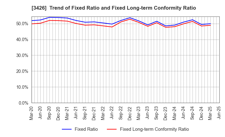 3426 ATOM LIVIN TECH Co.,Ltd.: Trend of Fixed Ratio and Fixed Long-term Conformity Ratio