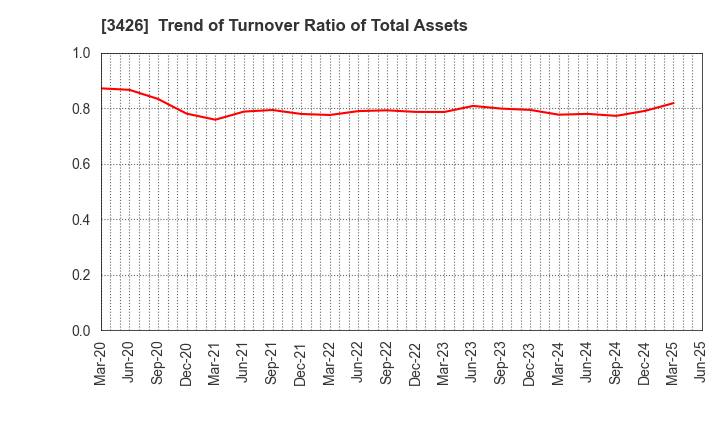 3426 ATOM LIVIN TECH Co.,Ltd.: Trend of Turnover Ratio of Total Assets