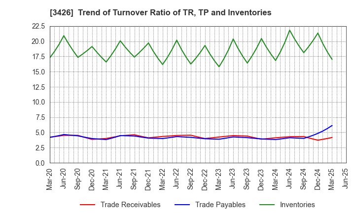 3426 ATOM LIVIN TECH Co.,Ltd.: Trend of Turnover Ratio of TR, TP and Inventories