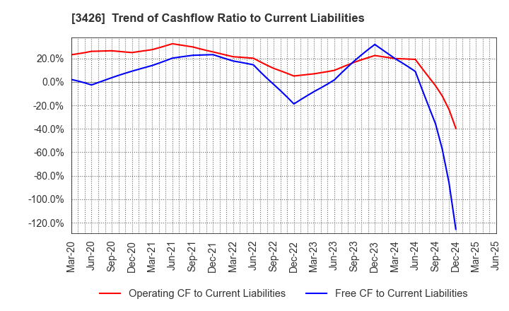 3426 ATOM LIVIN TECH Co.,Ltd.: Trend of Cashflow Ratio to Current Liabilities