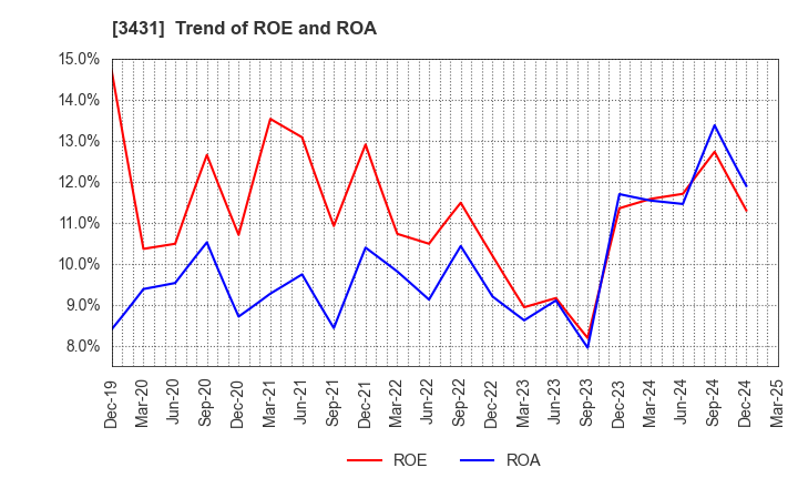 3431 MIYAJI ENGINEERING GROUP,INC.: Trend of ROE and ROA