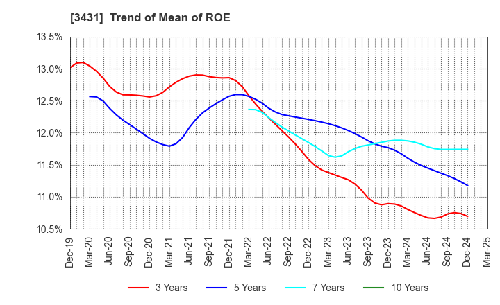 3431 MIYAJI ENGINEERING GROUP,INC.: Trend of Mean of ROE
