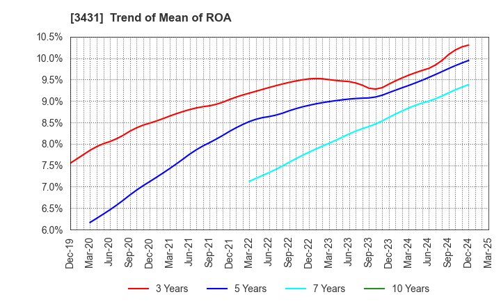 3431 MIYAJI ENGINEERING GROUP,INC.: Trend of Mean of ROA