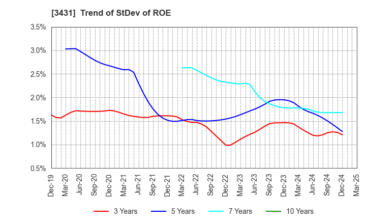 3431 MIYAJI ENGINEERING GROUP,INC.: Trend of StDev of ROE