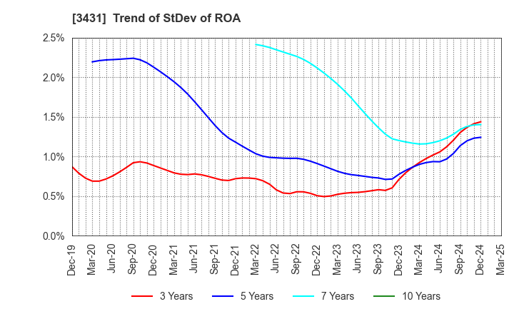 3431 MIYAJI ENGINEERING GROUP,INC.: Trend of StDev of ROA