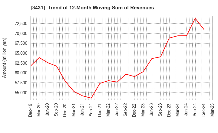 3431 MIYAJI ENGINEERING GROUP,INC.: Trend of 12-Month Moving Sum of Revenues