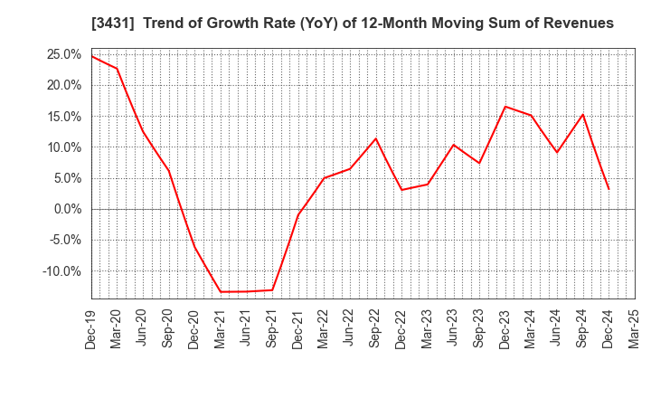 3431 MIYAJI ENGINEERING GROUP,INC.: Trend of Growth Rate (YoY) of 12-Month Moving Sum of Revenues