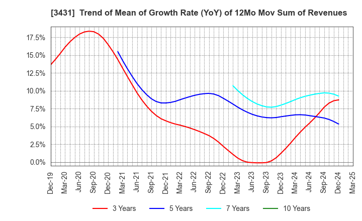 3431 MIYAJI ENGINEERING GROUP,INC.: Trend of Mean of Growth Rate (YoY) of 12Mo Mov Sum of Revenues