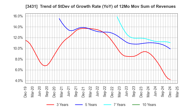 3431 MIYAJI ENGINEERING GROUP,INC.: Trend of StDev of Growth Rate (YoY) of 12Mo Mov Sum of Revenues