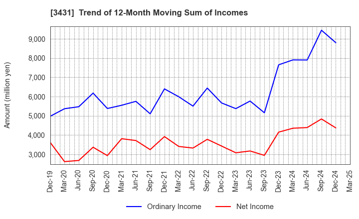 3431 MIYAJI ENGINEERING GROUP,INC.: Trend of 12-Month Moving Sum of Incomes