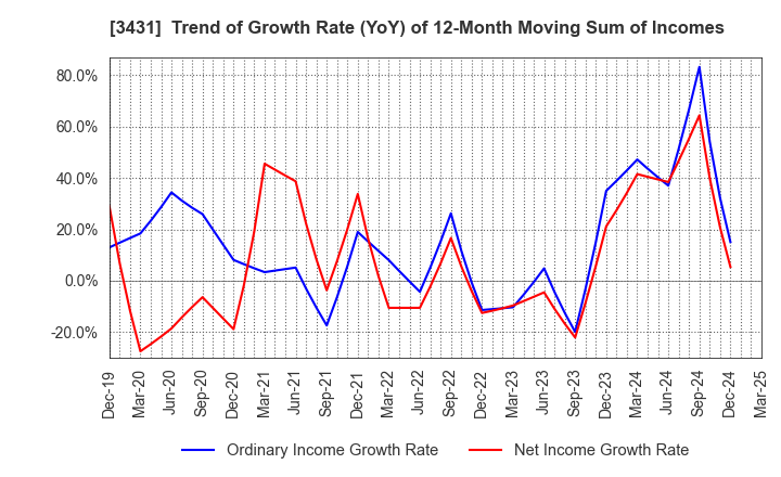 3431 MIYAJI ENGINEERING GROUP,INC.: Trend of Growth Rate (YoY) of 12-Month Moving Sum of Incomes