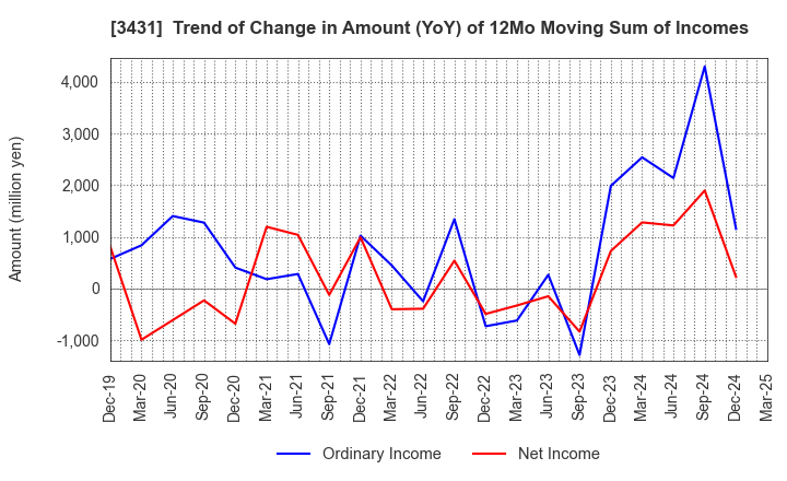 3431 MIYAJI ENGINEERING GROUP,INC.: Trend of Change in Amount (YoY) of 12Mo Moving Sum of Incomes