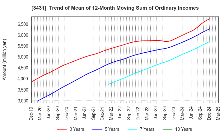 3431 MIYAJI ENGINEERING GROUP,INC.: Trend of Mean of 12-Month Moving Sum of Ordinary Incomes