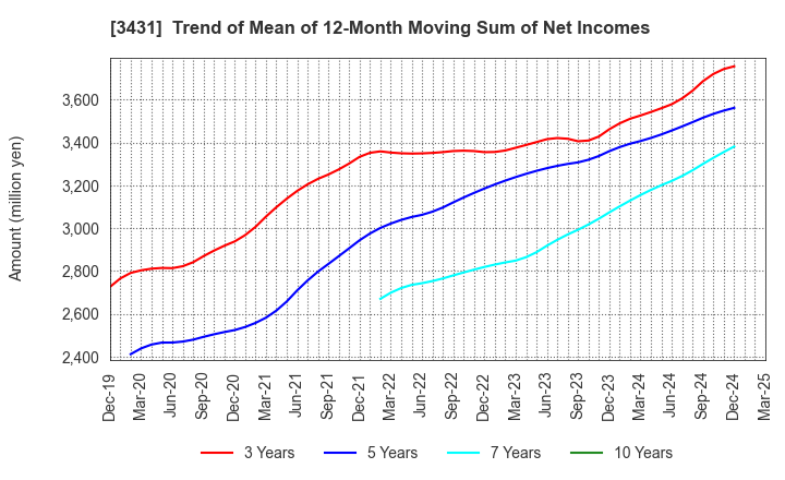 3431 MIYAJI ENGINEERING GROUP,INC.: Trend of Mean of 12-Month Moving Sum of Net Incomes